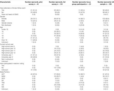 Motivators of Participation and Non-Participation in Youth Environmental Protests
